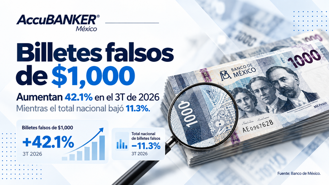 Billetes falsos de 1000 pesos en México: aumento trimestral de 42.1% según Banco de México en 2026.
