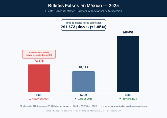 Billetes Falsos en México 2026: Por Qué el de $100 Pesos es Ahora el Más Riesgoso | AccuBANKER